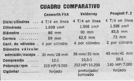 Formular 2 Internacional • Desarrollo de Motores